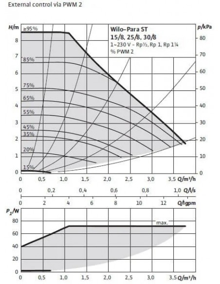 Grup de pompare Pumpfix SOLAR Simple cu pompa Wilo, DN20, HERZ