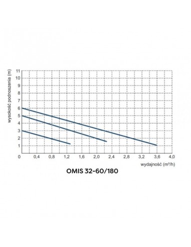 Pompa de recirculare Omis 32-6-180, Omnigena