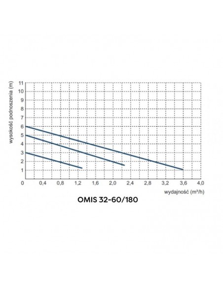 Pompa de recirculare Omis 32-6-180, Omnigena